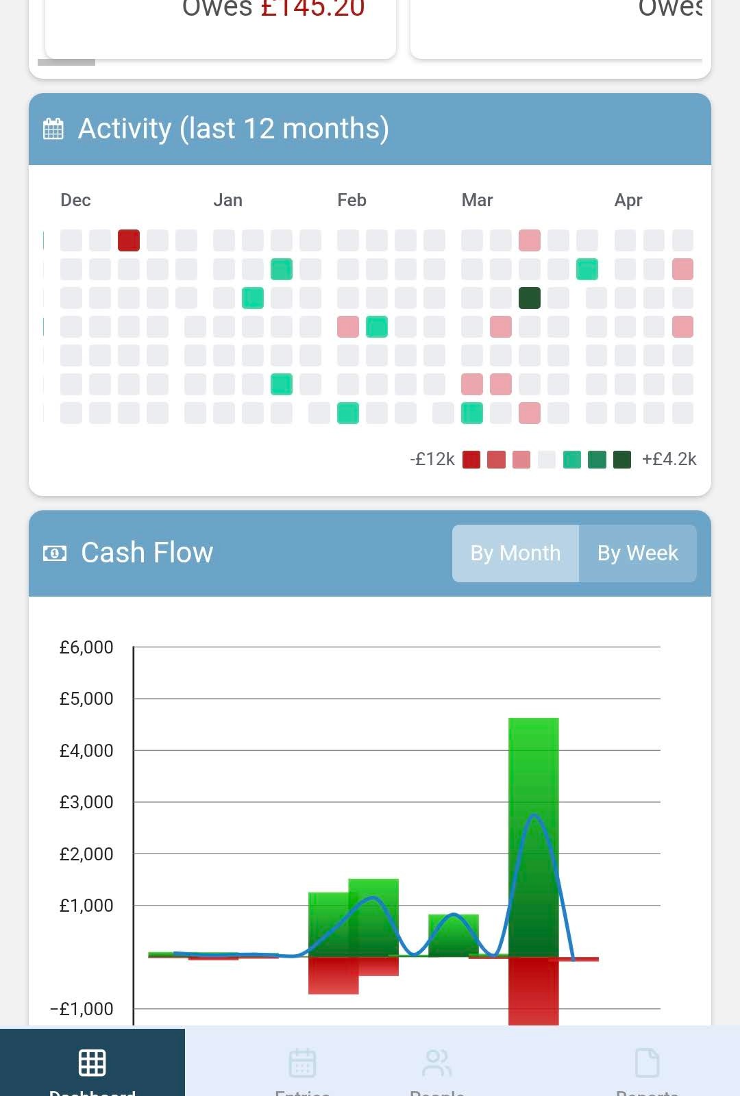 CalCal dashboard showing activity and cash flow charts